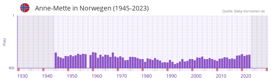 Anne-Mette in der Vornamen-Hitliste von Norwegen (1945-2023) Anne-Mette in der Vornamen-Hitliste von Norwegen (1945-2023)