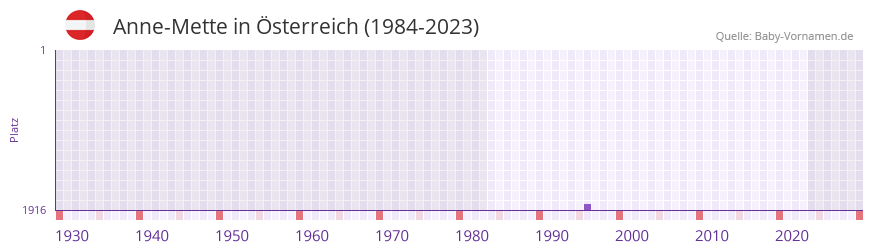 Anne-Mette in der Vornamen-Hitliste von Österreich (1984-2023) Anne-Mette in der Vornamen-Hitliste von Österreich (1984-2023)