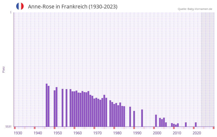 Anne-Rose in der Vornamen-Hitliste von Frankreich (1930-2023) Anne-Rose in der Vornamen-Hitliste von Frankreich (1930-2023)