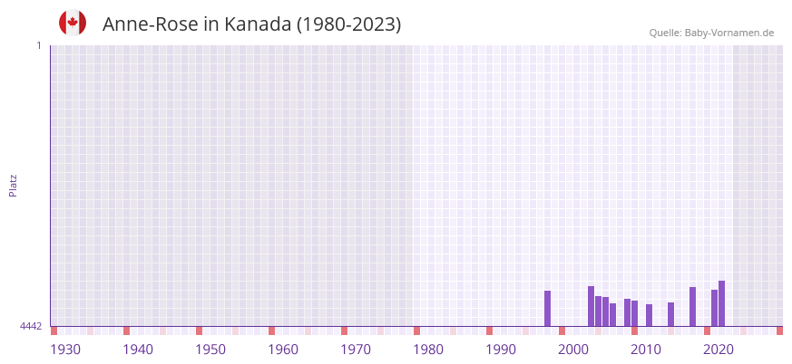 Anne-Rose in der Vornamen-Hitliste von Kanada (1980-2023) Anne-Rose in der Vornamen-Hitliste von Kanada (1980-2023)