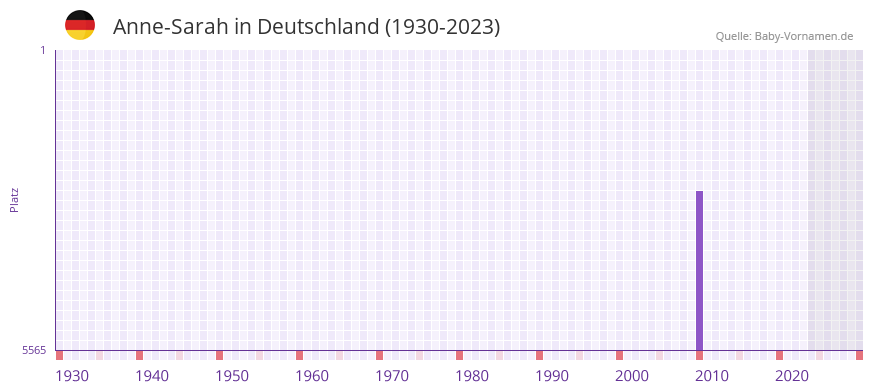 Anne-Sarah in der Vornamen-Hitliste von Deutschland (1930-2023) Anne-Sarah in der Vornamen-Hitliste von Deutschland (1930-2023)
