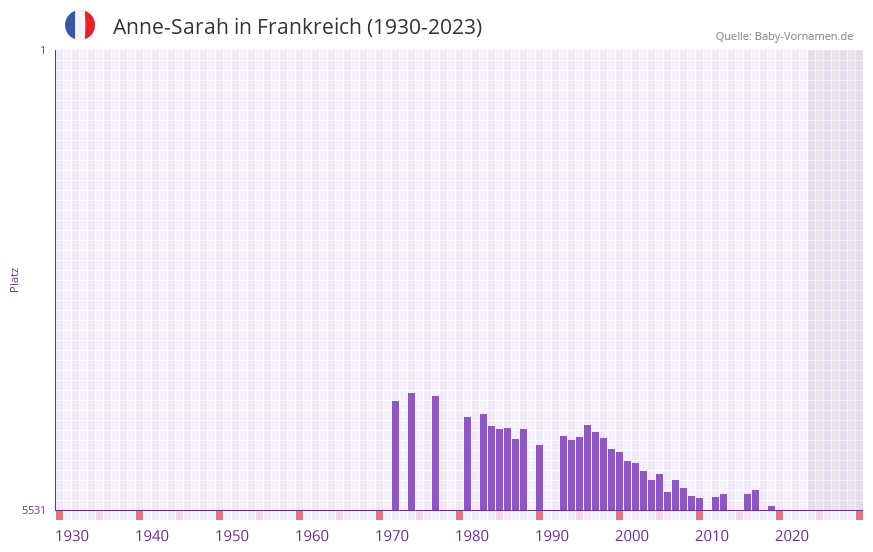 Anne-Sarah in der Vornamen-Hitliste von Frankreich (1930-2023) Anne-Sarah in der Vornamen-Hitliste von Frankreich (1930-2023)