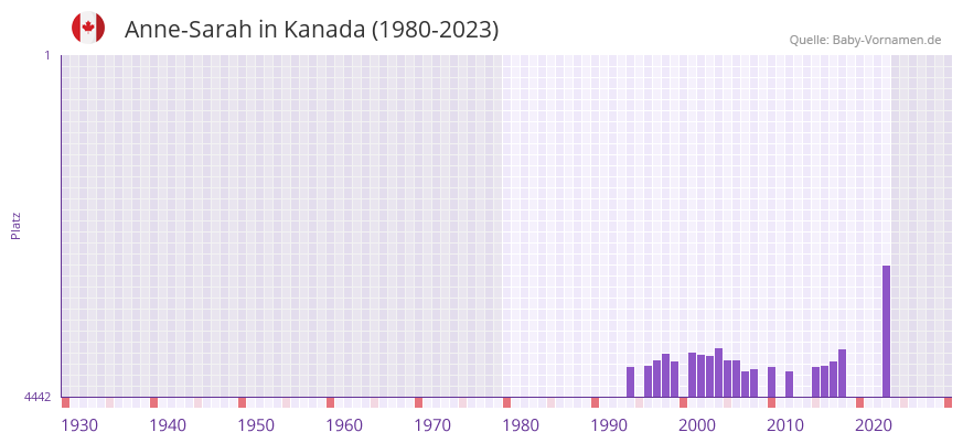 Anne-Sarah in der Vornamen-Hitliste von Kanada (1980-2023) Anne-Sarah in der Vornamen-Hitliste von Kanada (1980-2023)