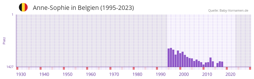 Anne-Sophie in der Vornamen-Hitliste von Belgien (1995-2023)