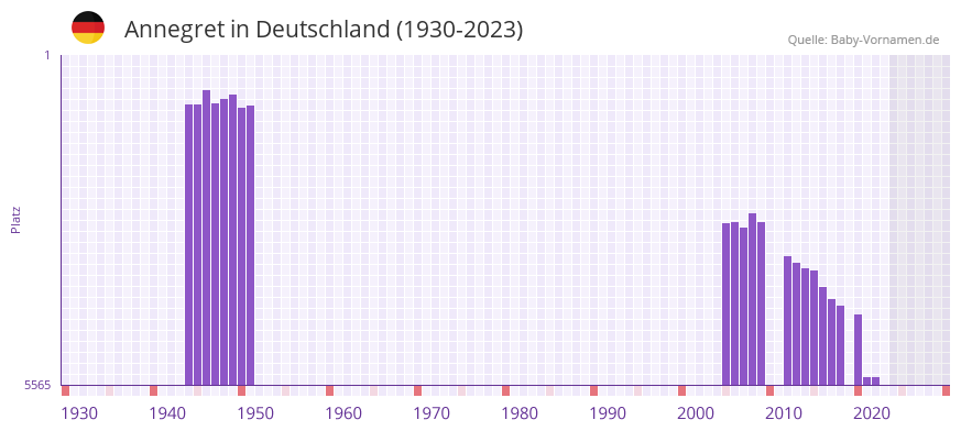 Annegret in der Vornamen-Hitliste von Deutschland (1930-2023)