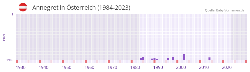 Annegret in der Vornamen-Hitliste von sterreich (1984-2023)