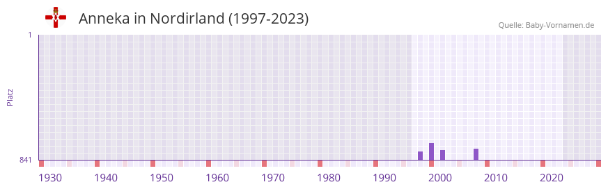 Anneka in der Vornamen-Hitliste von Nordirland (1997-2023) Anneka in der Vornamen-Hitliste von Nordirland (1997-2023)
