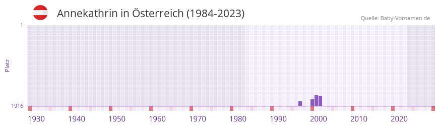 Annekathrin in der Vornamen-Hitliste von Österreich (1984-2023) Annekathrin in der Vornamen-Hitliste von Österreich (1984-2023)