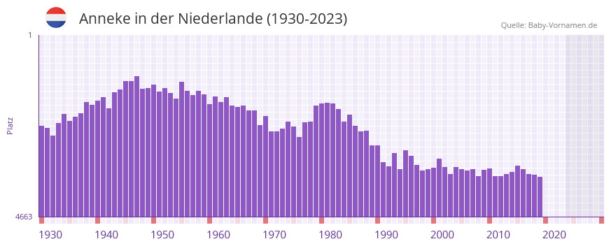 Anneke in der Vornamen-Hitliste von der Niederlande (1930-2023)