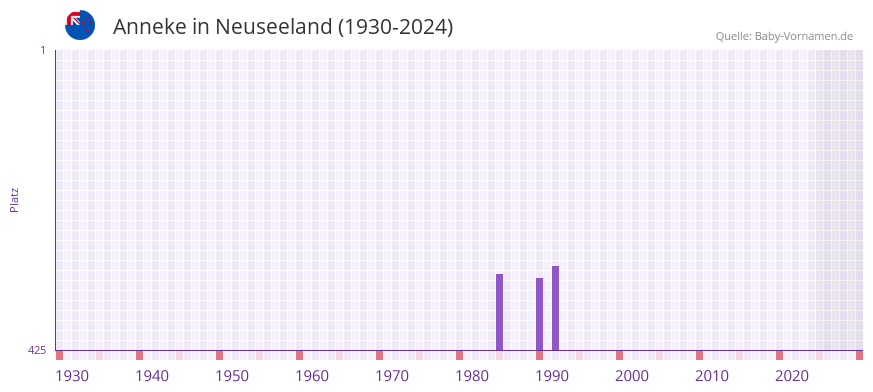 Anneke in der Vornamen-Hitliste von Neuseeland (1930-2024)