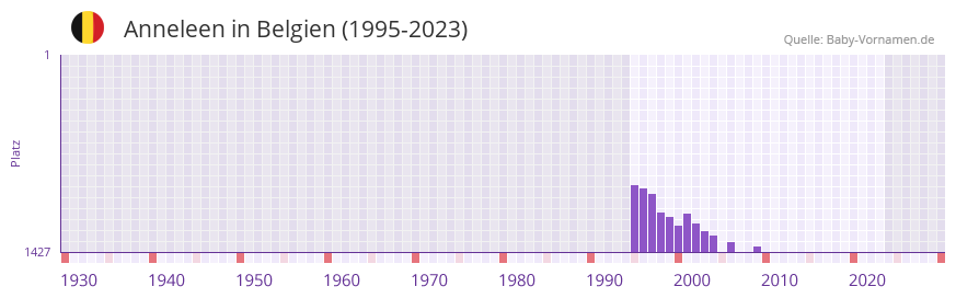 Anneleen in der Vornamen-Hitliste von Belgien (1995-2023)