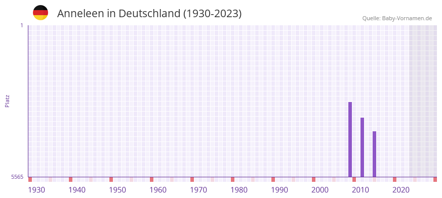 Anneleen in der Vornamen-Hitliste von Deutschland (1930-2023)