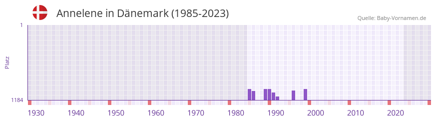 Annelene in der Vornamen-Hitliste von Dnemark (1985-2023)