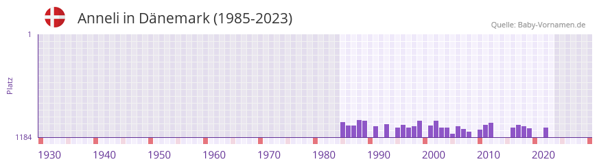 Anneli in der Vornamen-Hitliste von Dnemark (1985-2023)
