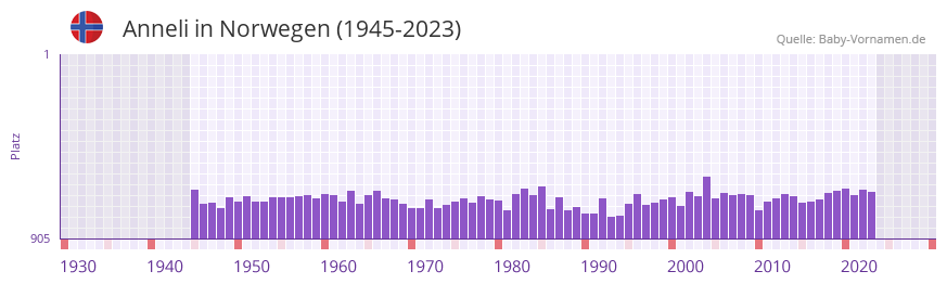Anneli in der Vornamen-Hitliste von Norwegen (1945-2023)