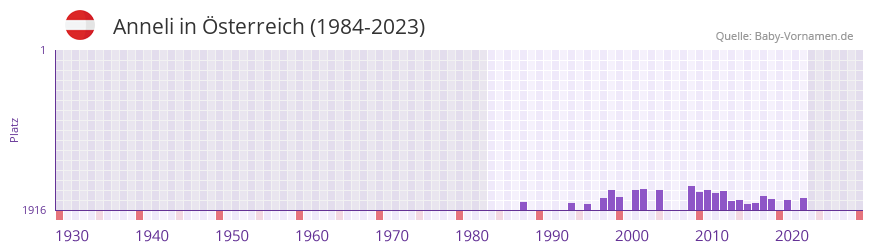 Anneli in der Vornamen-Hitliste von sterreich (1984-2023)