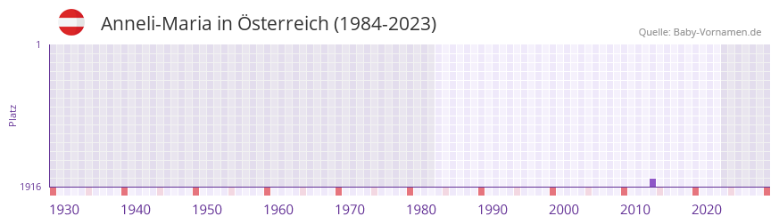 Anneli-Maria in der Vornamen-Hitliste von Österreich (1984-2023) Anneli-Maria in der Vornamen-Hitliste von Österreich (1984-2023)