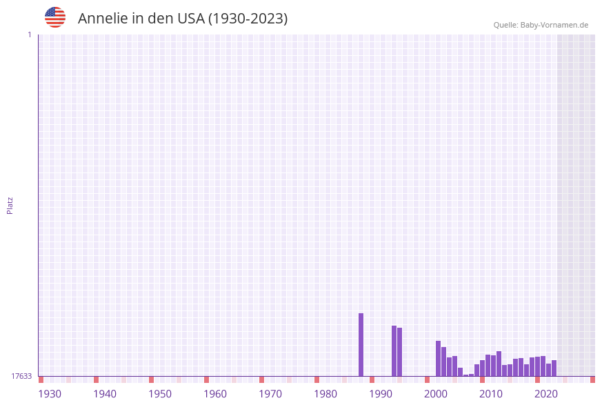 Annelie in der Vornamen-Hitliste von den USA (1930-2023) Annelie in der Vornamen-Hitliste von den USA (1930-2023)
