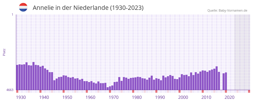 Annelie in der Vornamen-Hitliste von der Niederlande (1930-2023) Annelie in der Vornamen-Hitliste von der Niederlande (1930-2023)