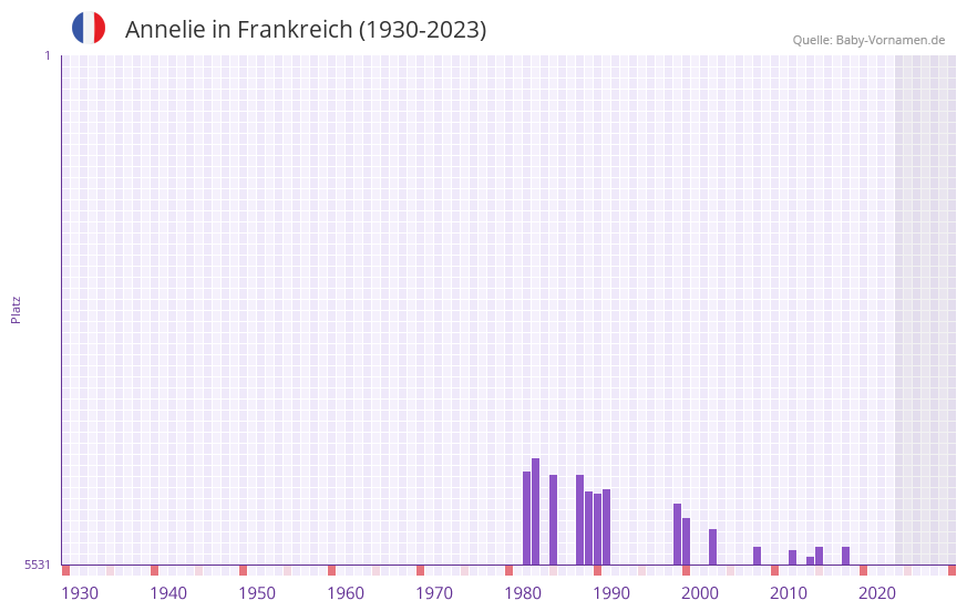 Annelie in der Vornamen-Hitliste von Frankreich (1930-2023) Annelie in der Vornamen-Hitliste von Frankreich (1930-2023)