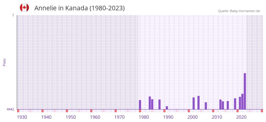 Annelie in der Vornamen-Hitliste von Kanada (1980-2023) Annelie in der Vornamen-Hitliste von Kanada (1980-2023)