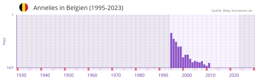 Annelies in der Vornamen-Hitliste von Belgien (1995-2023)