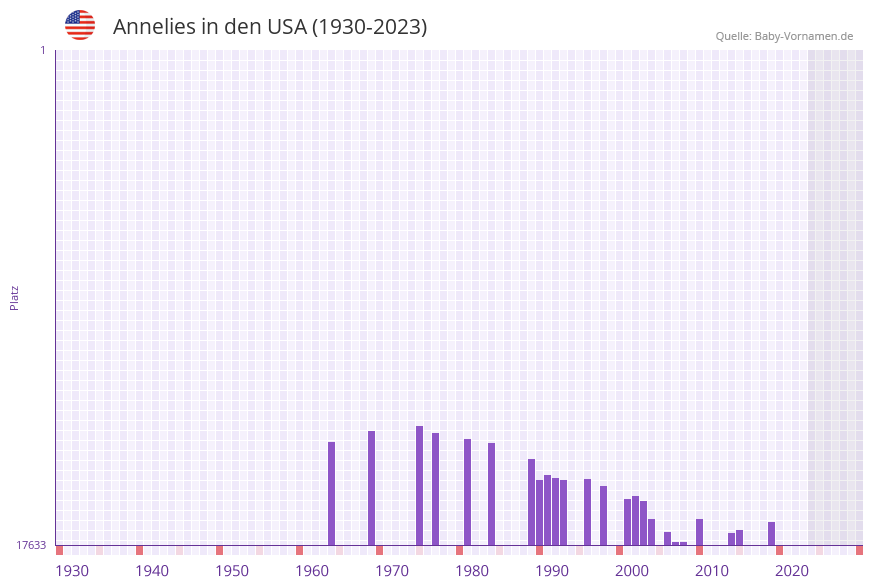 Annelies in der Vornamen-Hitliste von den USA (1930-2023)