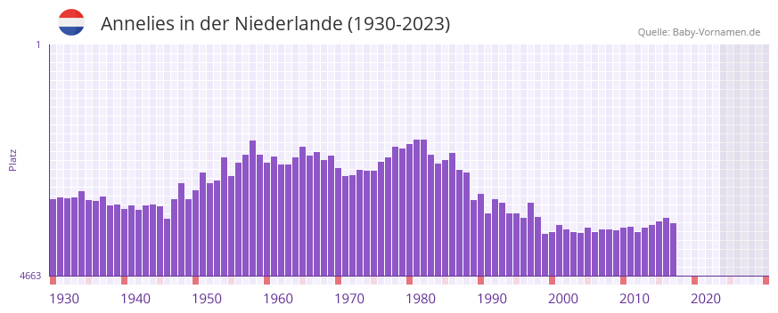 Annelies in der Vornamen-Hitliste von der Niederlande (1930-2023)