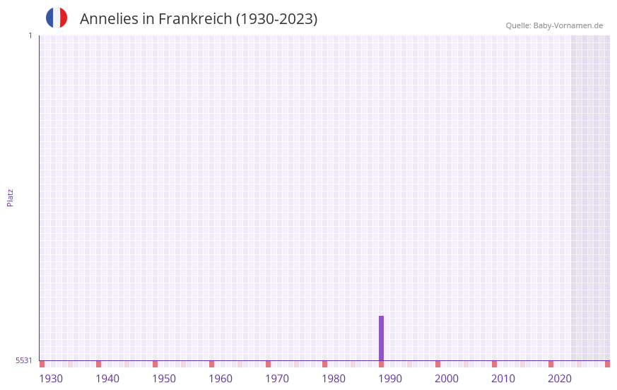 Annelies in der Vornamen-Hitliste von Frankreich (1930-2023)