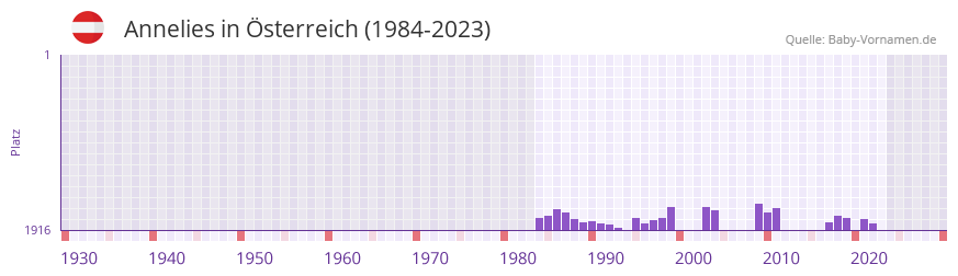 Annelies in der Vornamen-Hitliste von sterreich (1984-2023)