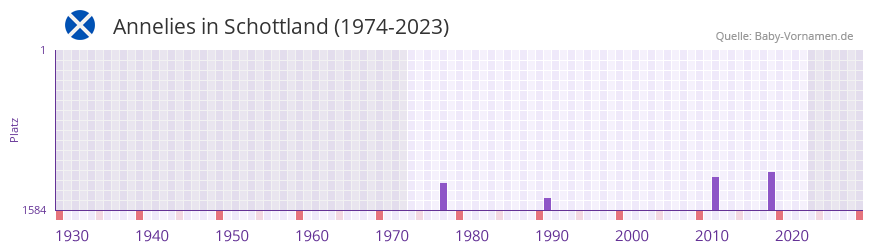 Annelies in der Vornamen-Hitliste von Schottland (1974-2023)