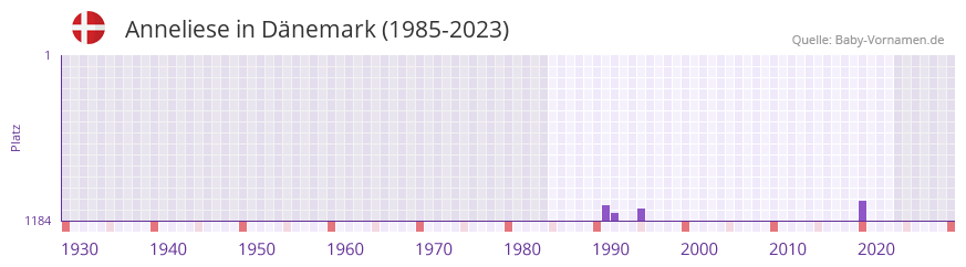 Anneliese in der Vornamen-Hitliste von Dnemark (1985-2023)