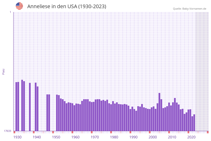 Anneliese in der Vornamen-Hitliste von den USA (1930-2023)