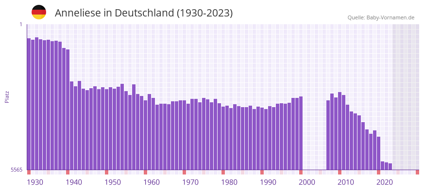 Anneliese in der Vornamen-Hitliste von Deutschland (1930-2023)