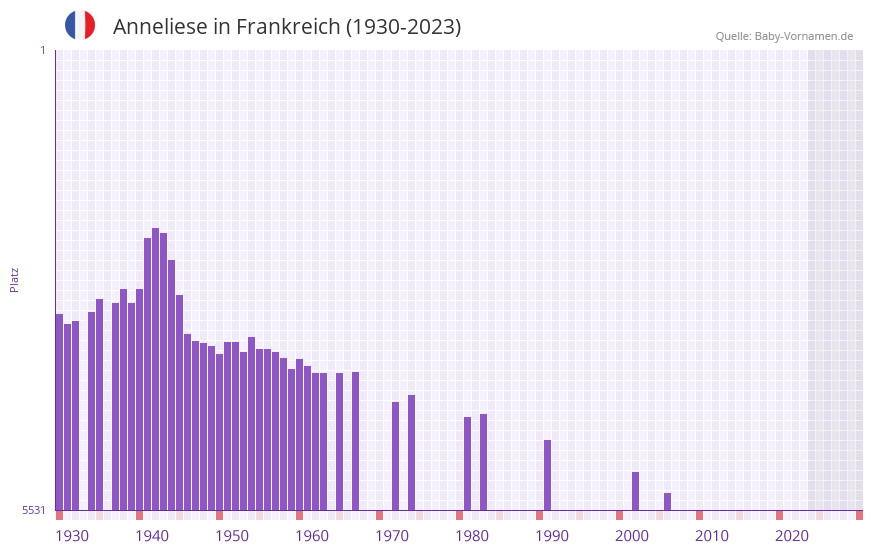 Anneliese in der Vornamen-Hitliste von Frankreich (1930-2023)