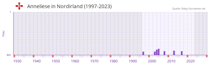 Anneliese in der Vornamen-Hitliste von Nordirland (1997-2023)