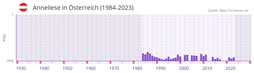 Anneliese in der Vornamen-Hitliste von sterreich (1984-2023)