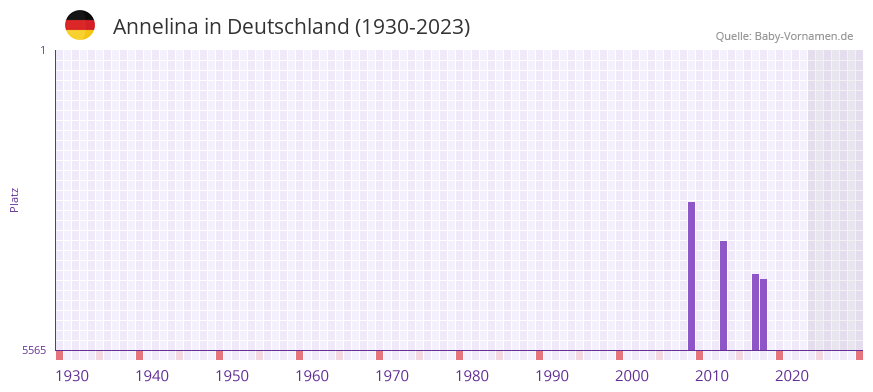 Annelina in der Vornamen-Hitliste von Deutschland (1930-2023)