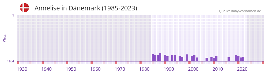 Annelise in der Vornamen-Hitliste von Dnemark (1985-2023)