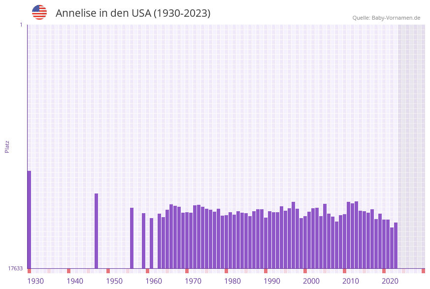 Annelise in der Vornamen-Hitliste von den USA (1930-2023)