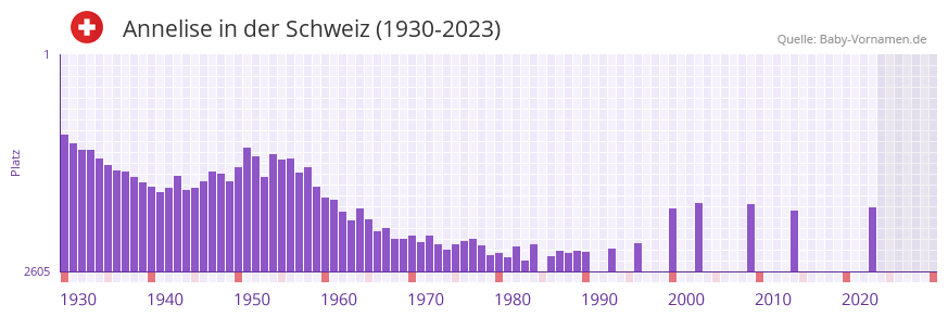 Annelise in der Vornamen-Hitliste von der Schweiz (1930-2023)
