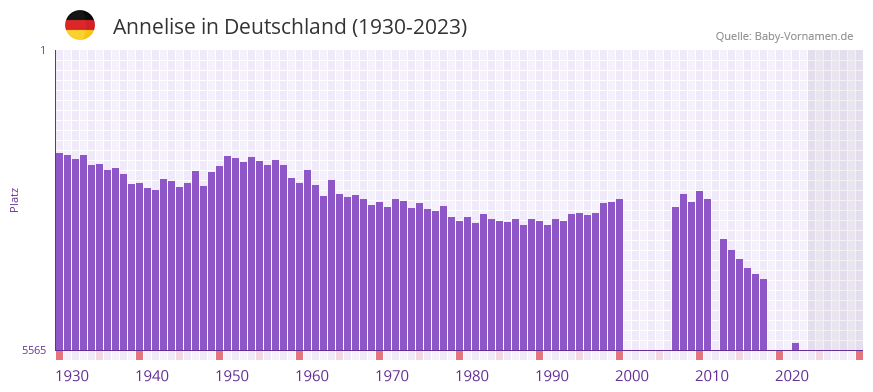 Annelise in der Vornamen-Hitliste von Deutschland (1930-2023)