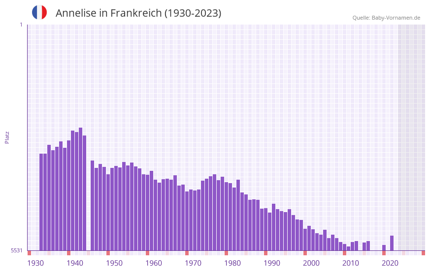 Annelise in der Vornamen-Hitliste von Frankreich (1930-2023)