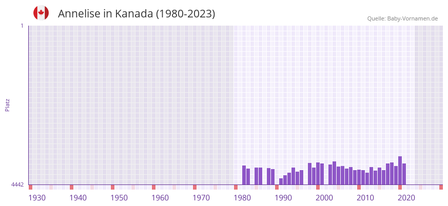 Annelise in der Vornamen-Hitliste von Kanada (1980-2023)