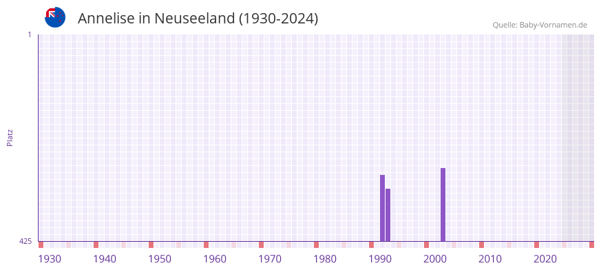 Annelise in der Vornamen-Hitliste von Neuseeland (1930-2024)
