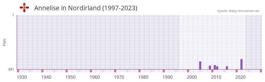 Annelise in der Vornamen-Hitliste von Nordirland (1997-2023)