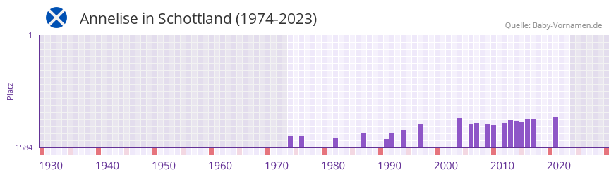 Annelise in der Vornamen-Hitliste von Schottland (1974-2023)