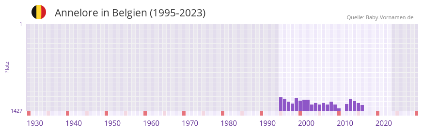 Annelore in der Vornamen-Hitliste von Belgien (1995-2023)