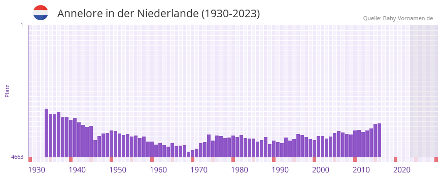 Annelore in der Vornamen-Hitliste von der Niederlande (1930-2023)