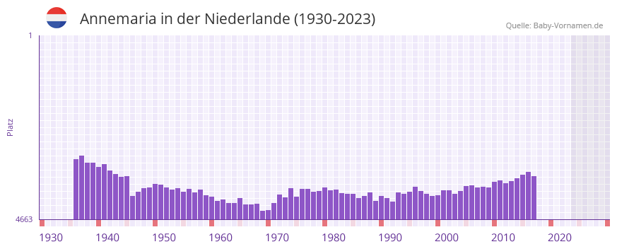 Annemaria in der Vornamen-Hitliste von der Niederlande (1930-2023)